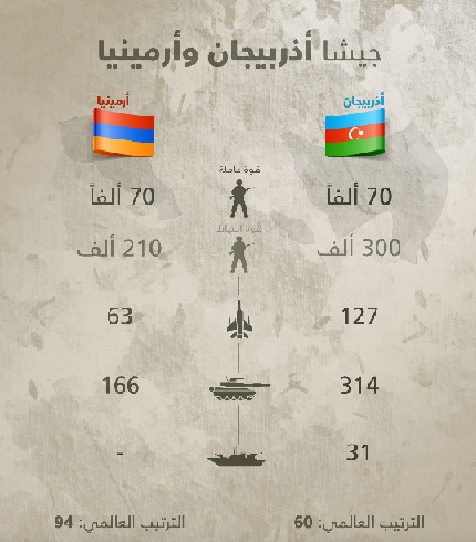 قدرات أذربيجان وأرمينيا العسكرية